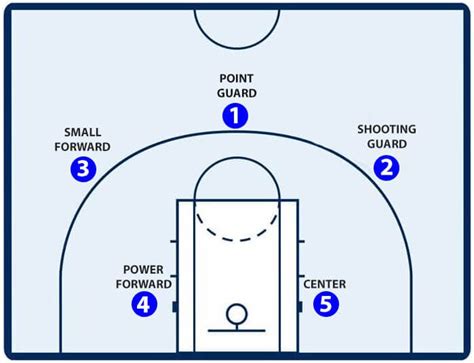 what are the 5 positions of basketball|Basketball Player Positions .